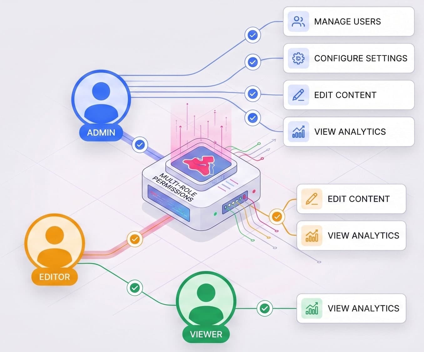 Multi-role permissions configuration screen