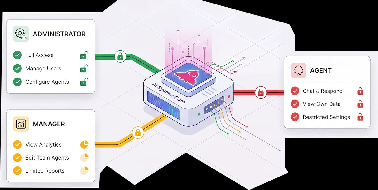 Role-based access control configuration screen